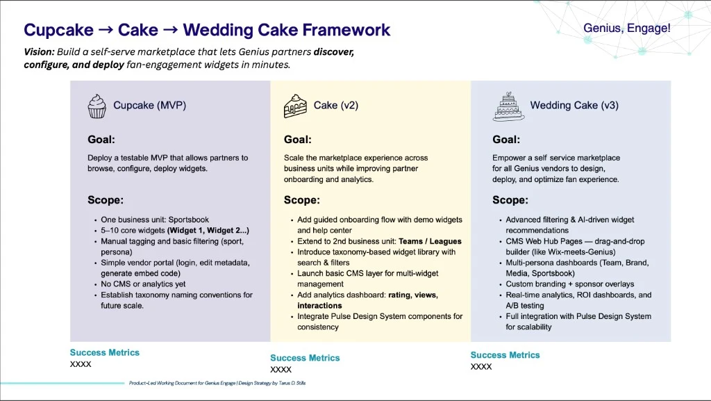 Cupcake to Wedding Cake framework — MVP through scalable Genius Engage marketplace