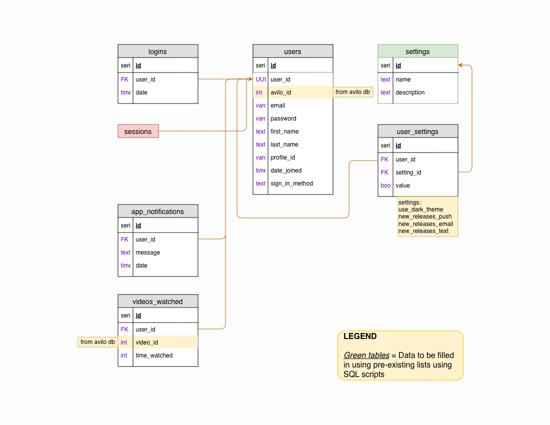 MontageCMS database UML diagram showing users, teams, and permissions relationships
